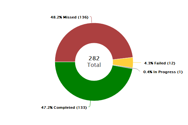 Node Backup Report chart data.
